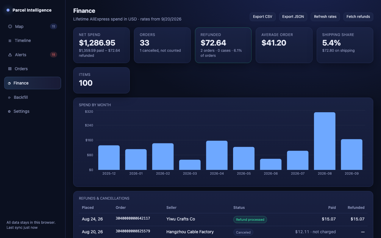 Finance view with net spend, refunds and spend by month
